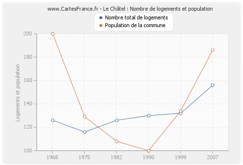 Le Châtel : Nombre de logements et population
